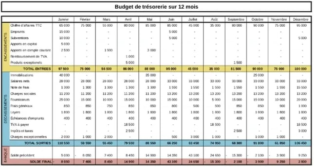 budget trésorerie