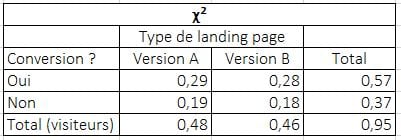 calcul du khi deux pour le seuil significativité statistique