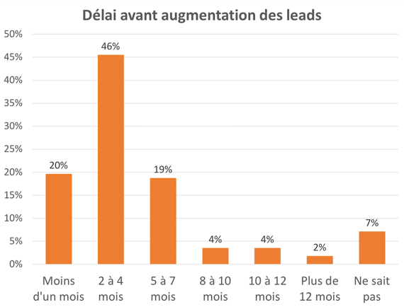 delaiAugLead.png