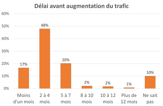 delaiTraffic.png