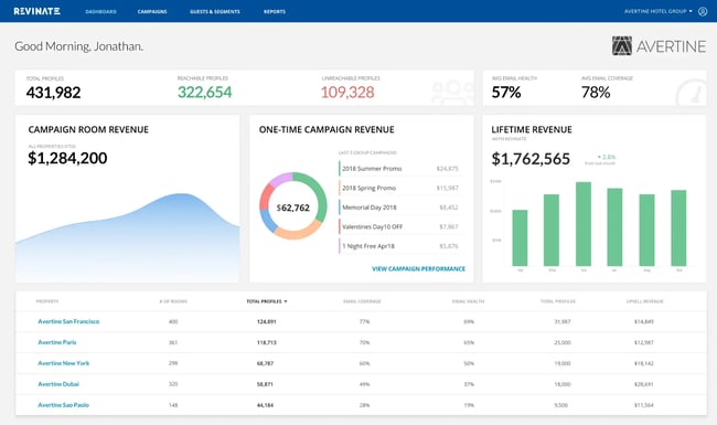 e-mail marketing pour les hôtels, Revinate