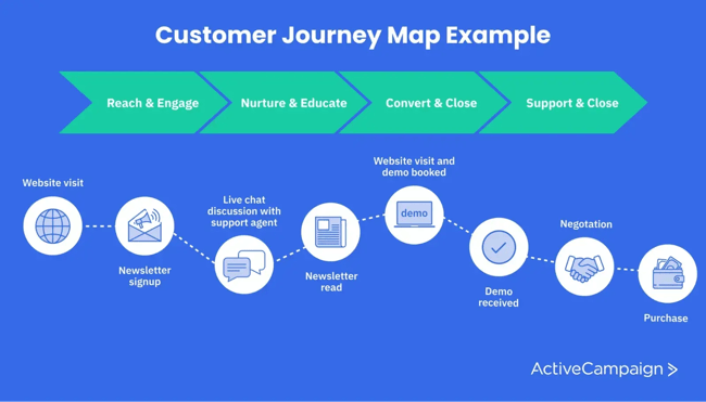 e-mail marketing pour les hôtels, ActiveCampaign