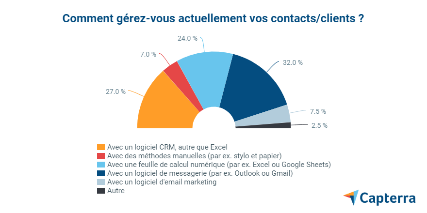 enquête-CRM-gérer-ses-clients