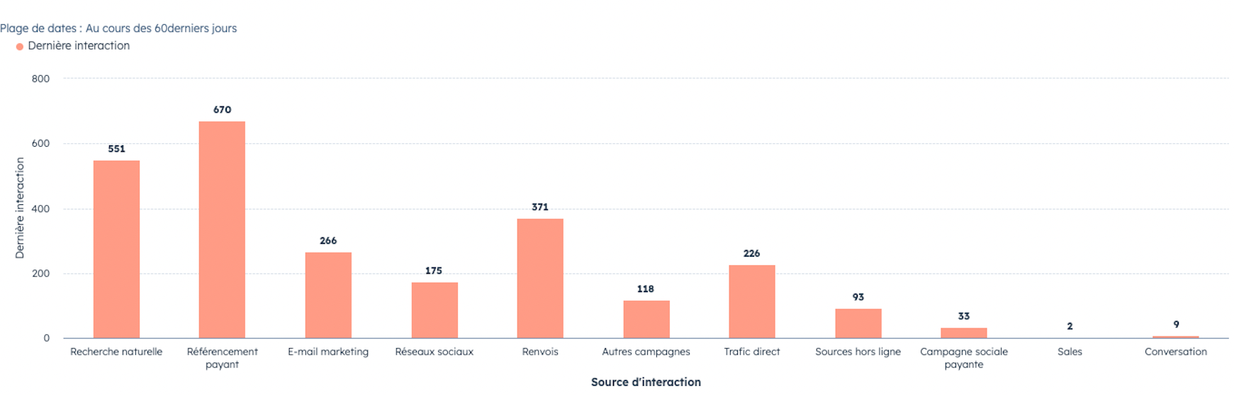 L'attribution multitouch explications et 5 modèles à connaître