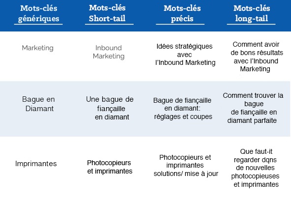 Comment trouver les mots-clés pertinents pour votre stratégie SEO