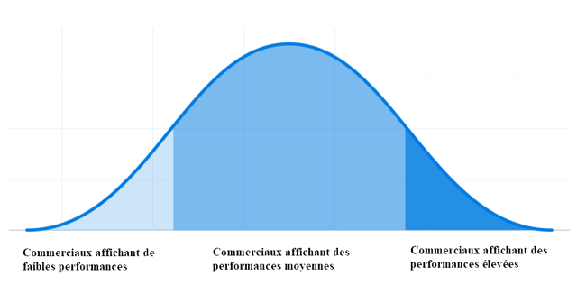 une courbe de performance en cloche