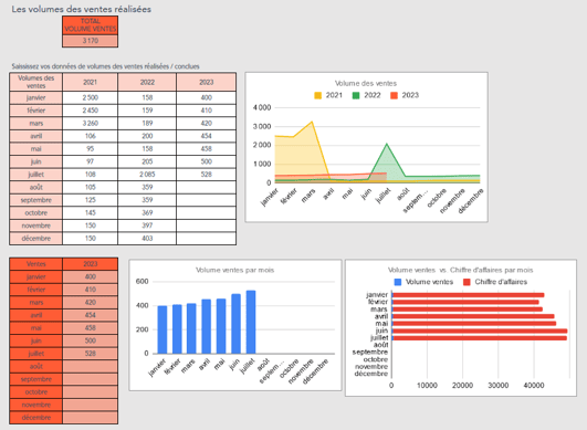Tableau de bord du pipeline commercial