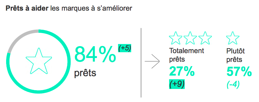 sondage sur le rapport entre consommateurs et marques