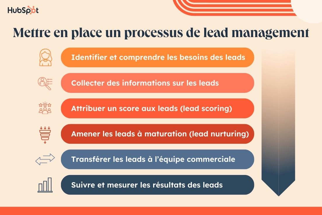 processus lead management