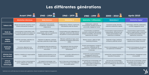 les différentes générations : baby-boomers, x, y, z et alpha