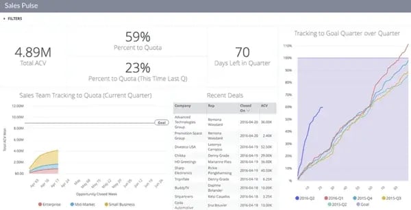 Looker Sales Analytics, outils de prévision
