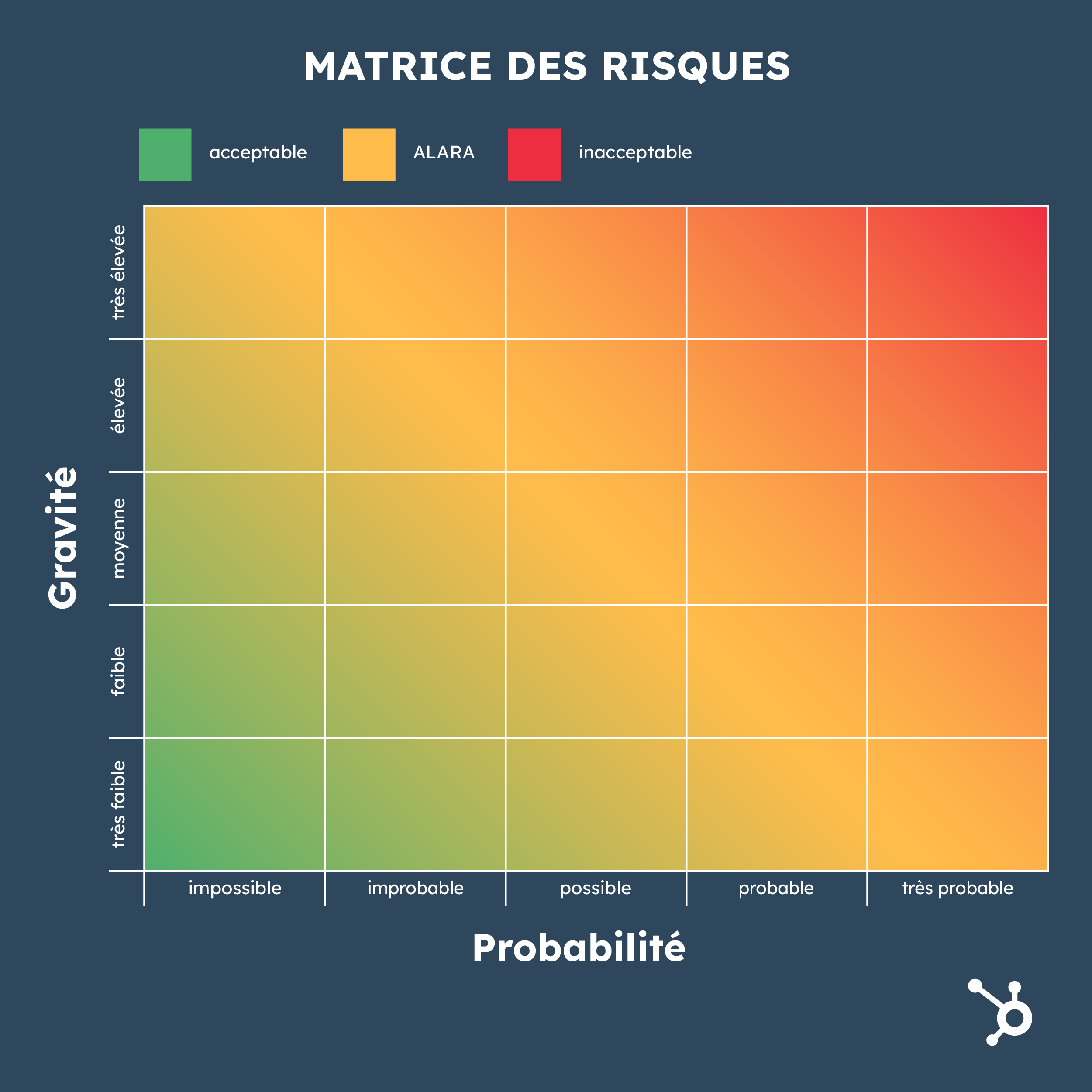 Qu'est-ce Que La Matrice Des Risques Et Comment La Créer ? (+ Exemple)