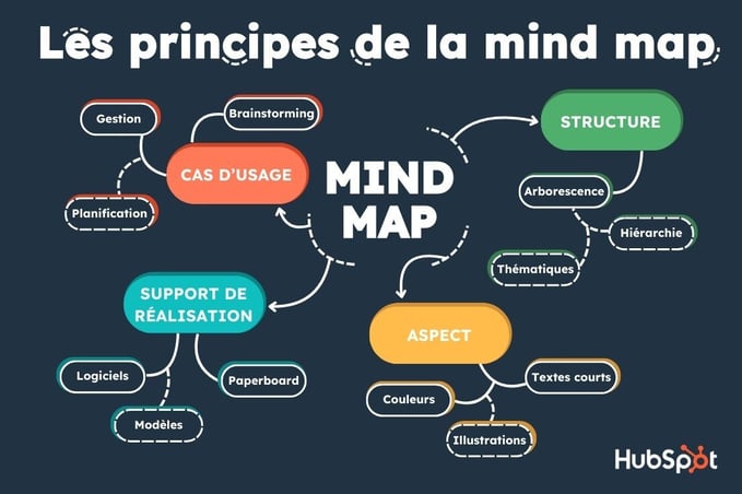 Les principes de la mind map.
