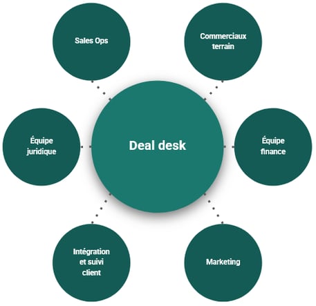 Deal desk