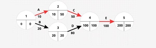 Exemple diagramme de PERT - agence marketing