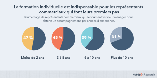 Formation individuelle commerciaux