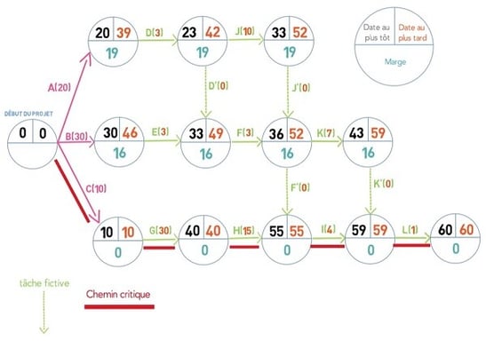 Illustration diagramme de PERT
