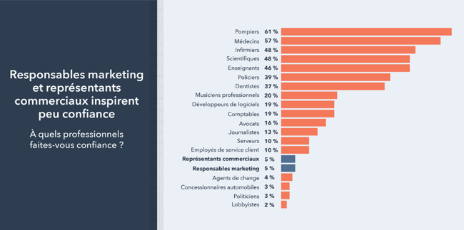 Rapport Forrester confiance commerciaux