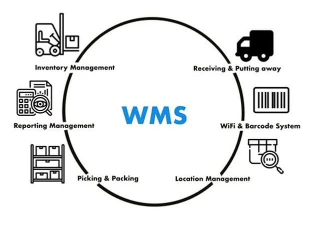 Représenation schématique du WMS