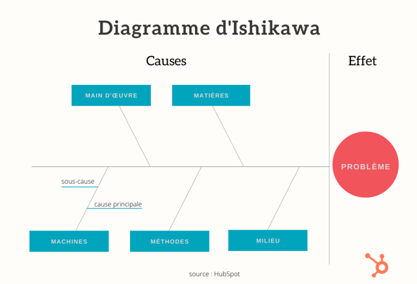 modèle diagramme ishikawa