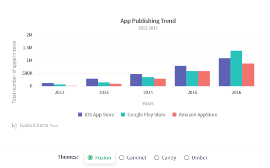 fusion charts