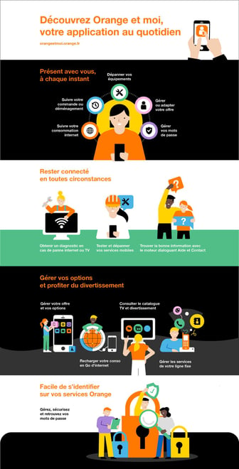 infographic presentation of the Orange mobile application