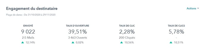 exemple de suivi de kpi emailing par HubSpot