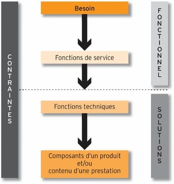 schéma analyse fonctionnelle