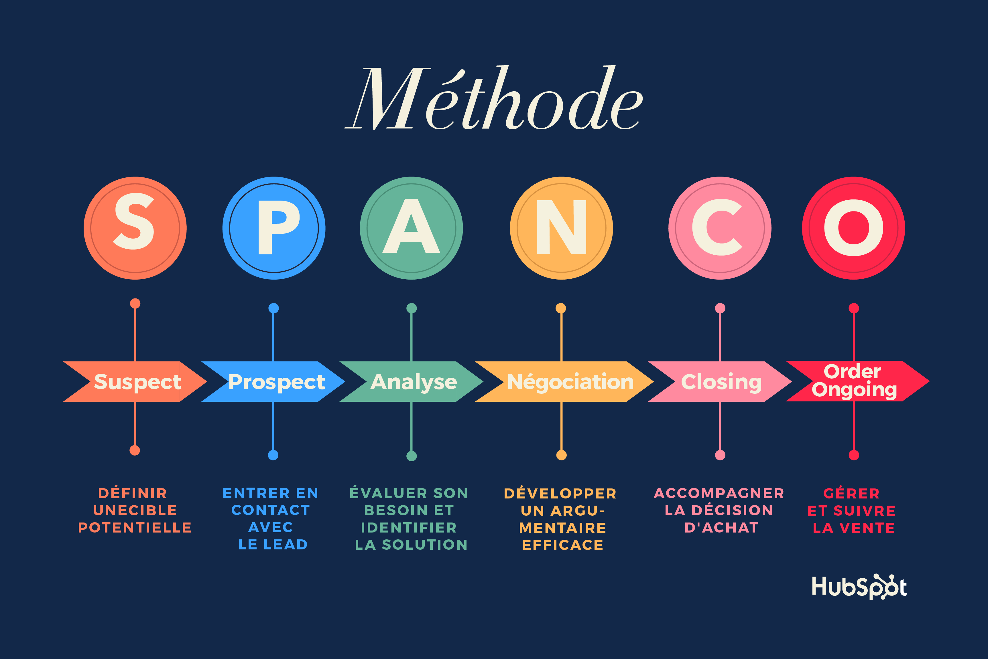 methode-spanco