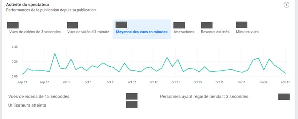 moyenne des vues en minutes