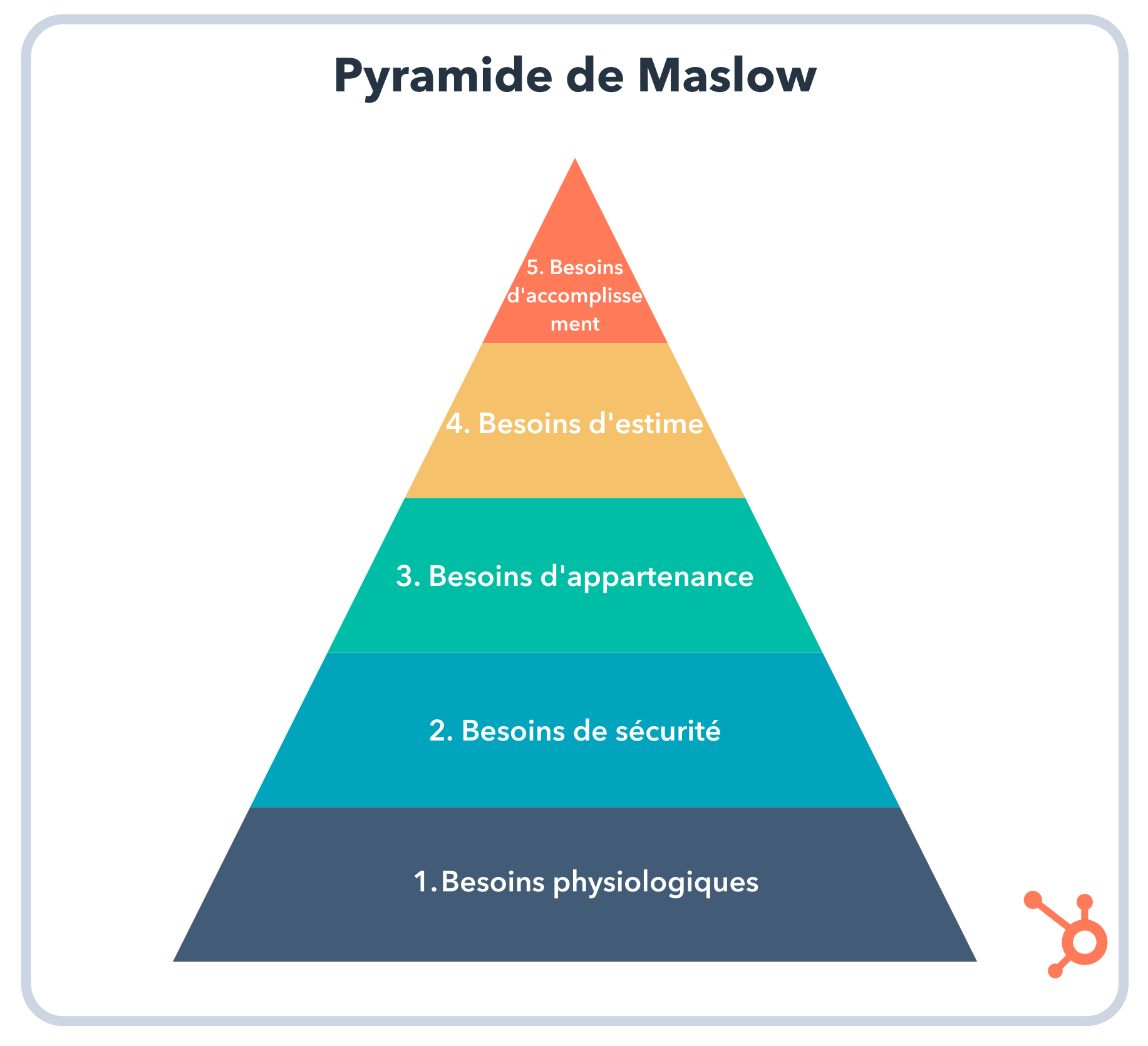 Pyramide De Maslow : Explication Et Utilisation De La Pyramide Des Besoins