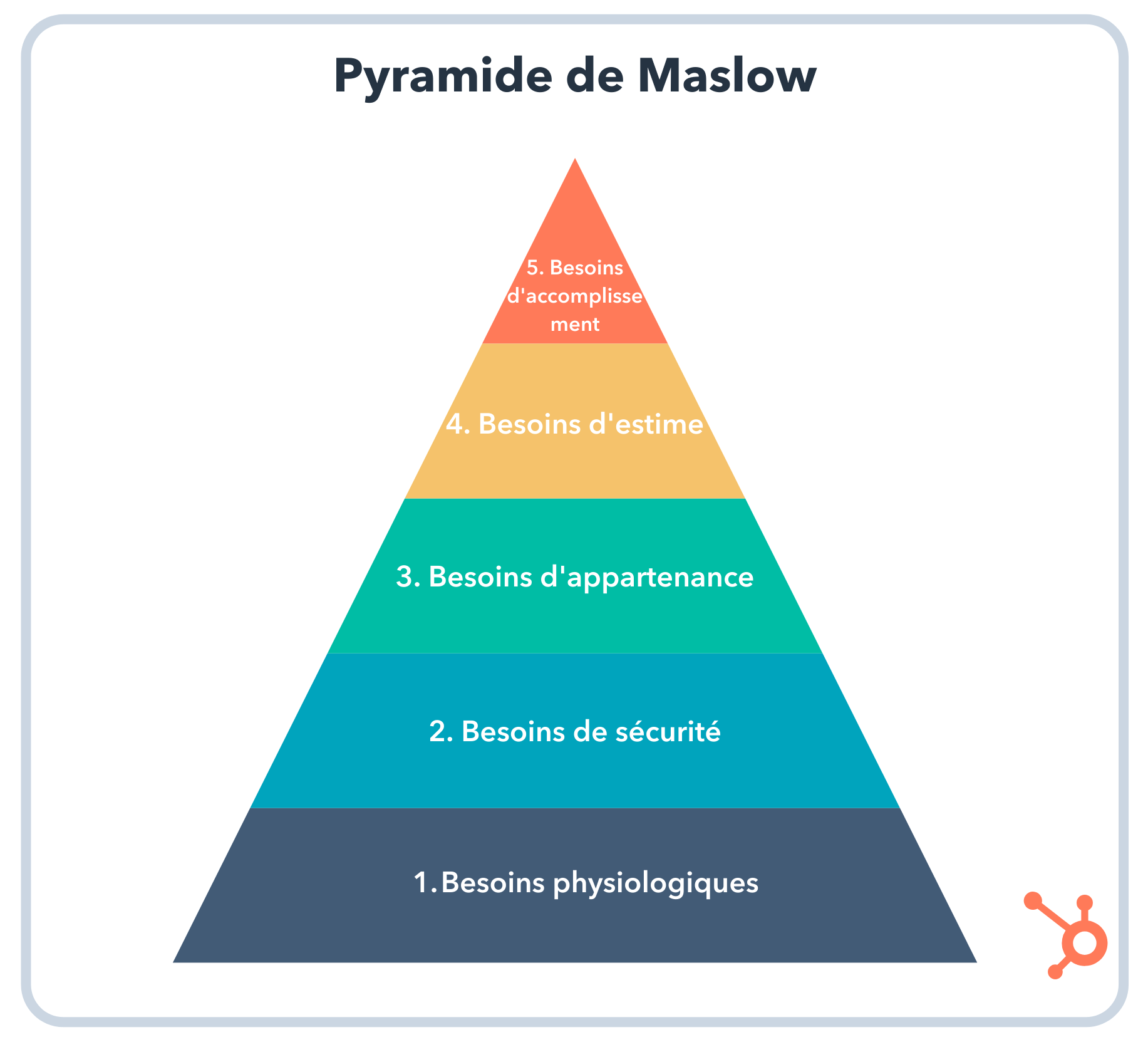 Pyramide De Maslow Explication Et Utilisation De La Pyramide Des Besoins Pyramide De Maslow Explication Et Utilisation De La Pyramide Des Besoins