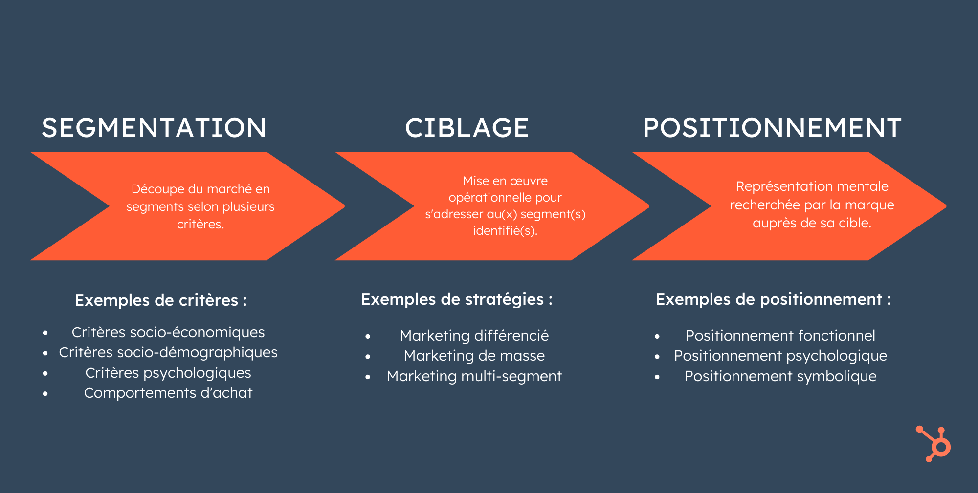 Segmentation, Ciblage, Positionnement : Ce Qu'il Faut Savoir