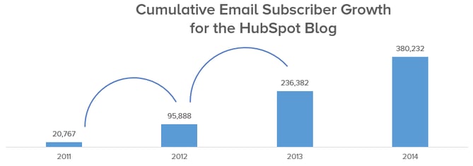 croissance-nombre-abonnes-blog-hubspot-1.png croissance-nombre-abonnes-blog-hubspot-1.png