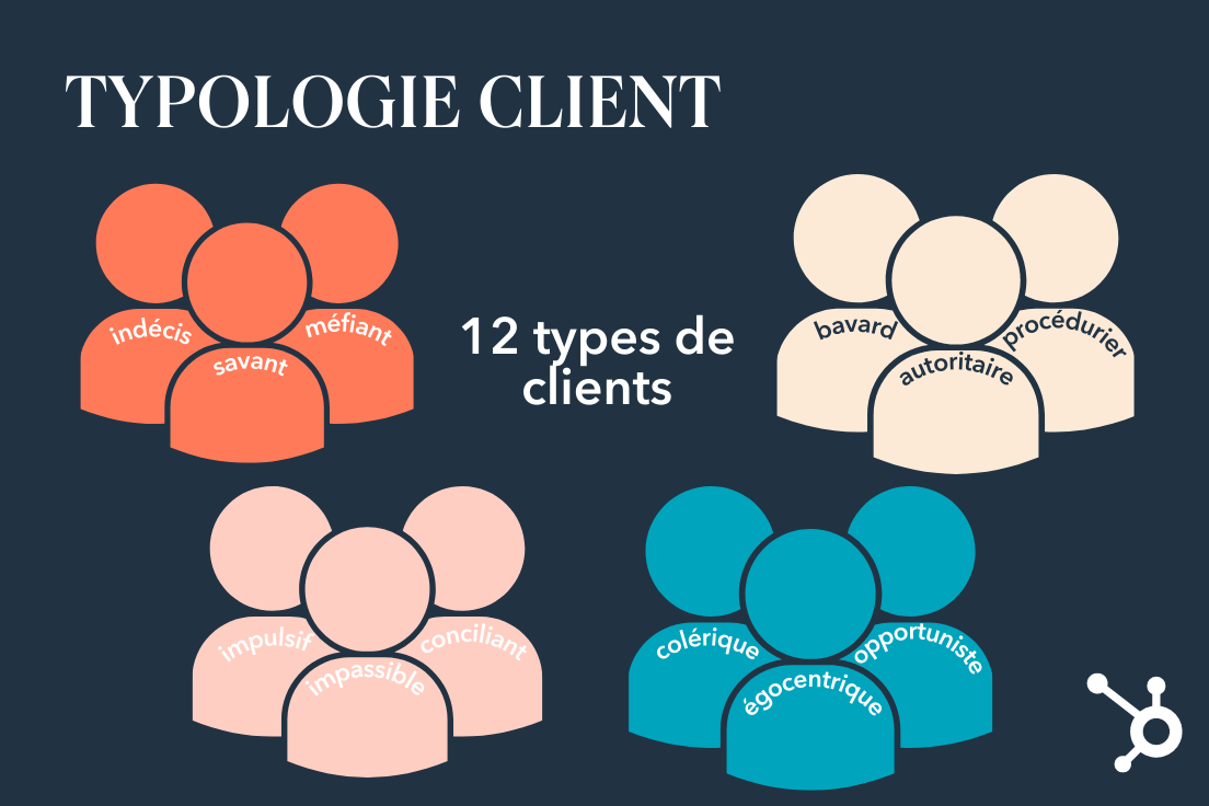 Typologie Client : 12 Types De Clients Et Comment Les Gérer