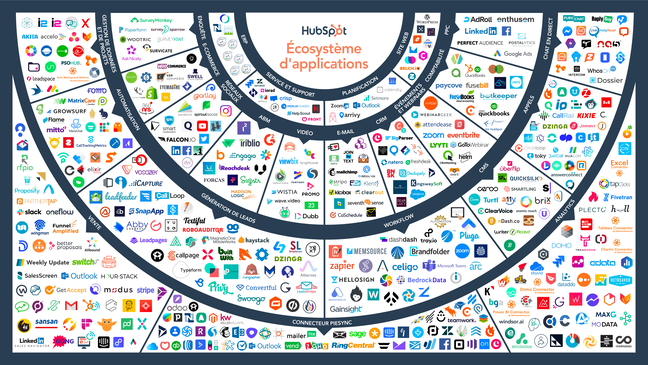 La puissance du Sales Hub Entreprise et d'un écosystème de partenaires d'applications