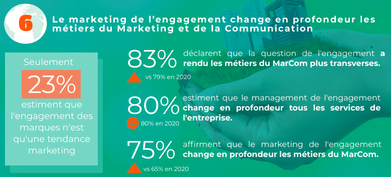 Statistiques sur l'engagement et le marketing