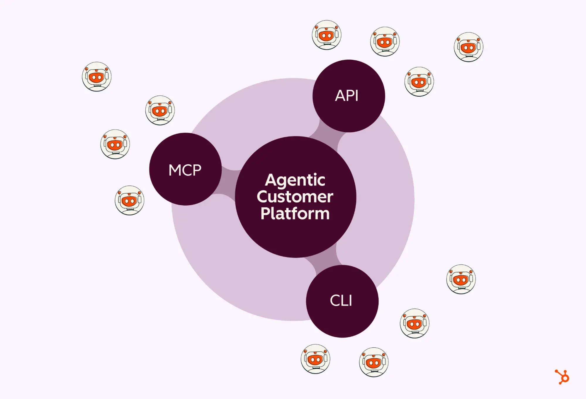 Diagramme représentant la plateforme client agentique au centre, reliée à trois composants environnants désignés MCP, API et CLI, avec de petites icônes de robot disposées autour de la plateforme.