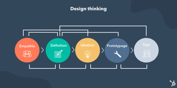 les 5 étapes du design thinking