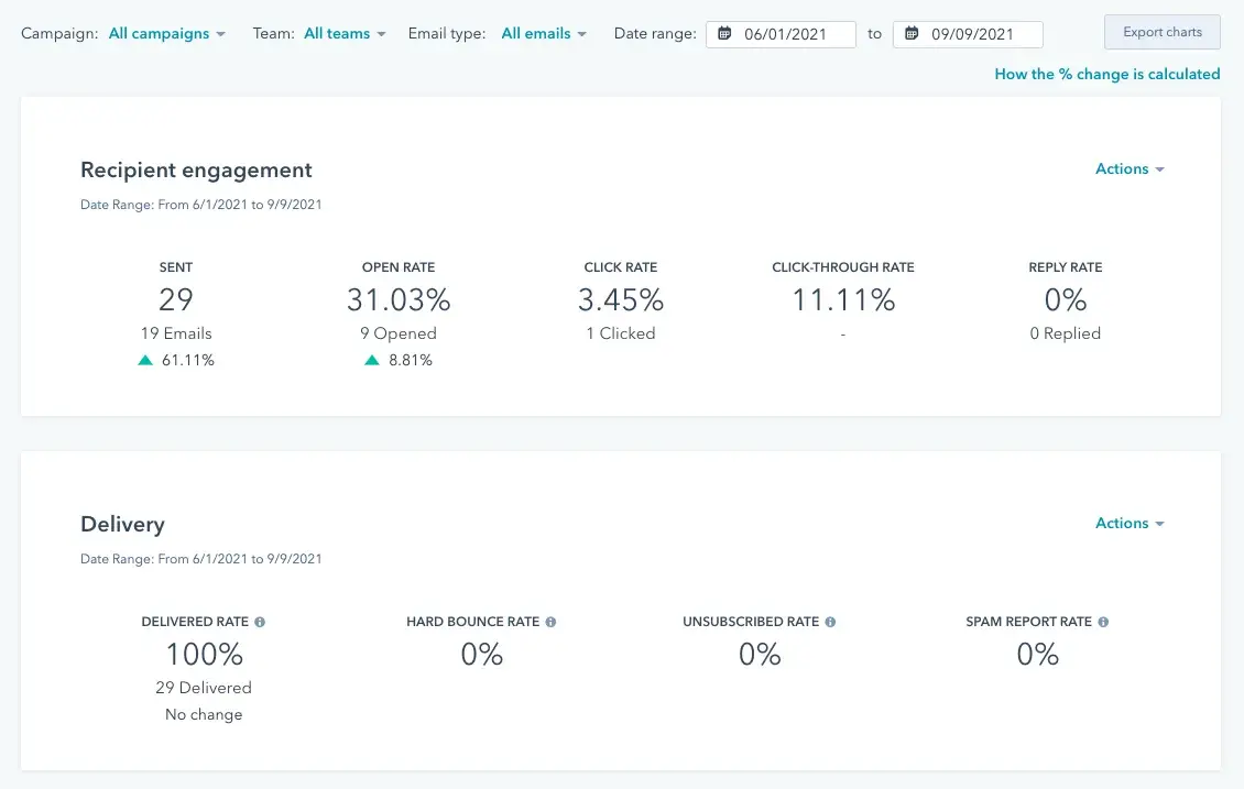 tableau de bord analytique d'e-mail marketing de HubSpot affichant les taux d'engagement et de délivrabilité&nbsp;; e-mail marketing pour les entreprises de CVC