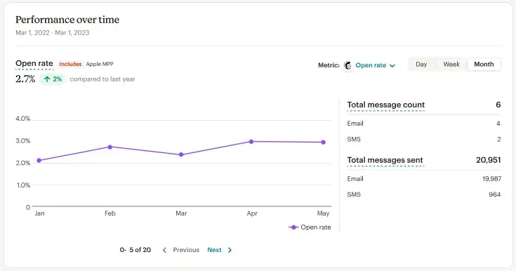 e-mail marketing pour l'e-commerce&nbsp;: Mailchimp