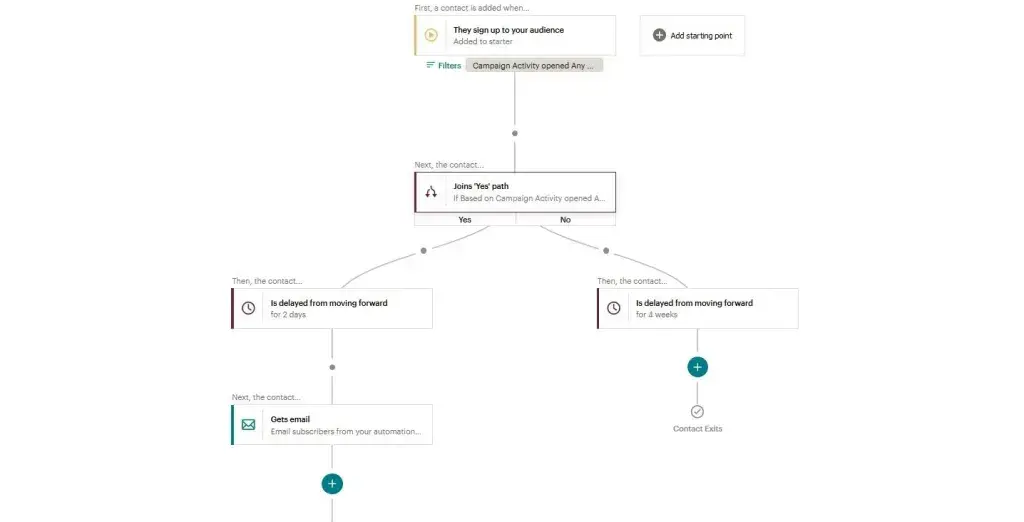 e-mail marketing de Mailchimp