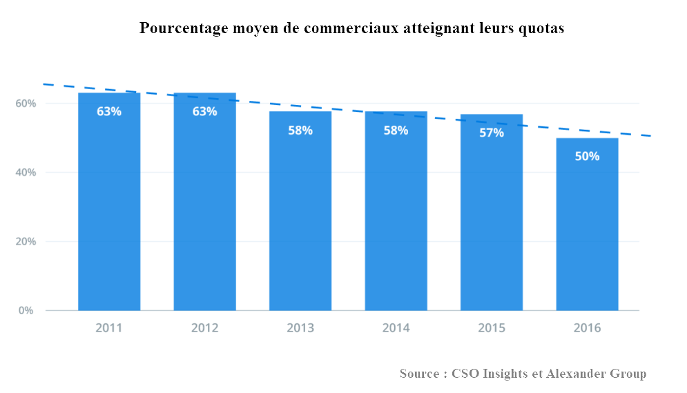 Pourcentage moyen de commerciaux atteignant leurs quotas
