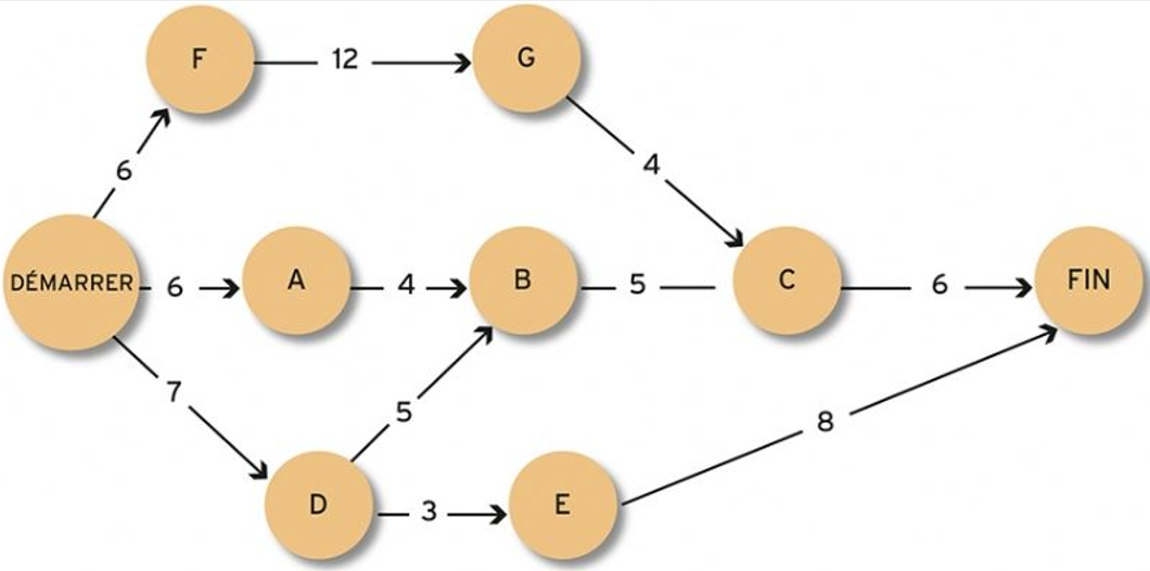 Exemple de diagramme de PERT