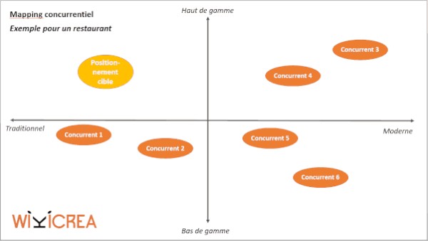 exemple mapping concurrentiel restaurant