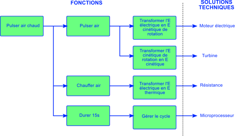 Diagramme FAST de la fonction principale