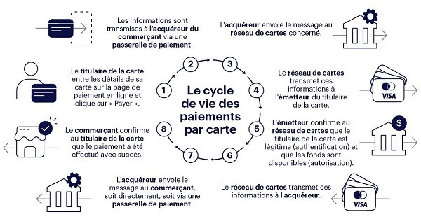 Schéma du fonctionnement d'un processeur de paiement