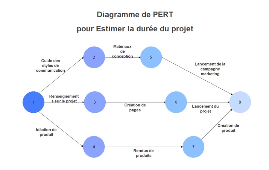 Diagramme de PERT