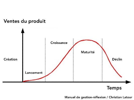 graphique cycle de vie produit marketing