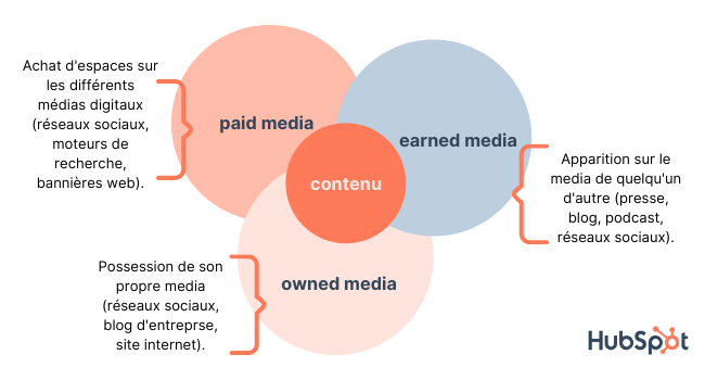 graphique qui montre la différence entre paid media owned media et earned media